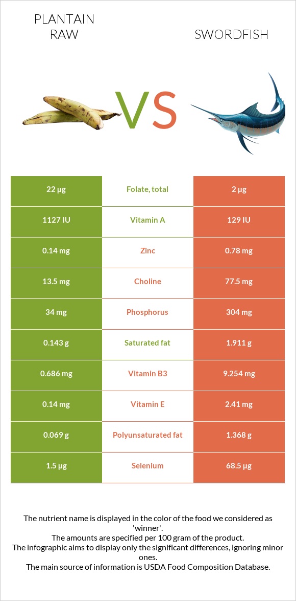 Plantain raw vs Swordfish infographic