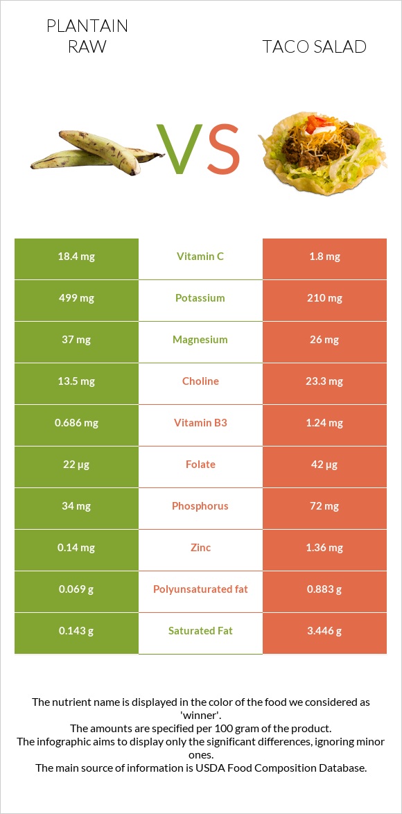 Plantain raw vs Taco salad infographic