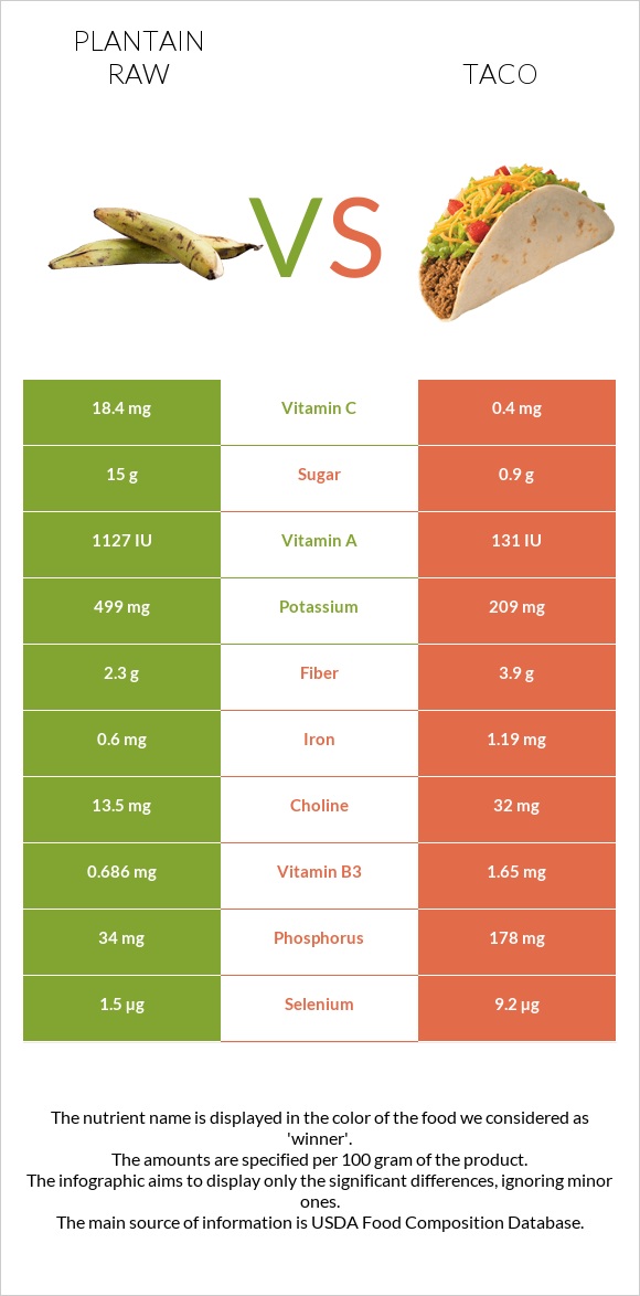 Plantain raw vs Taco infographic