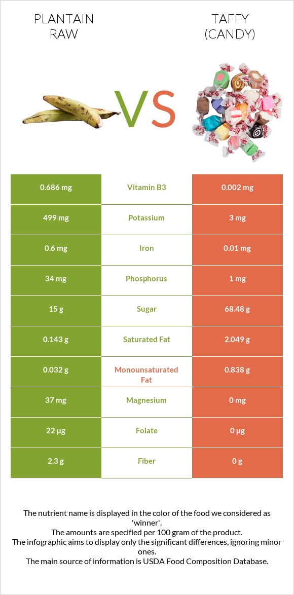 Plantain raw vs Taffy (candy) infographic