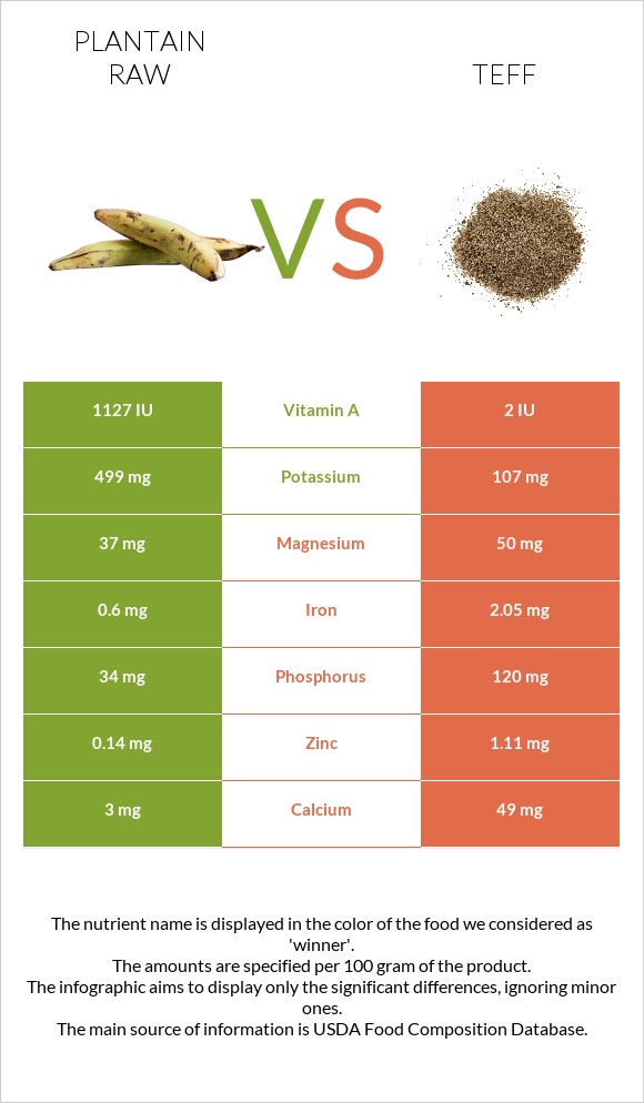 Plantain raw vs Teff infographic