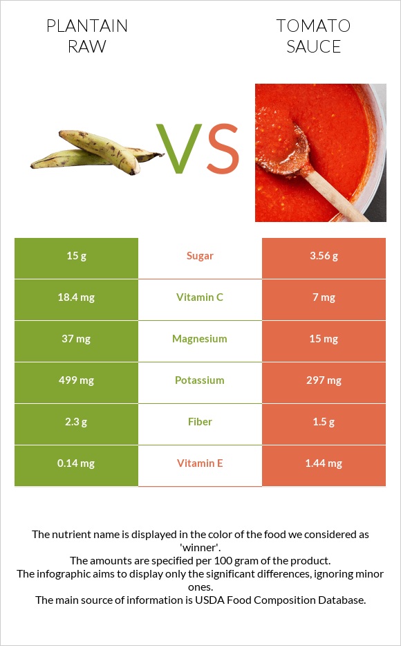 Plantain raw vs Tomato sauce infographic