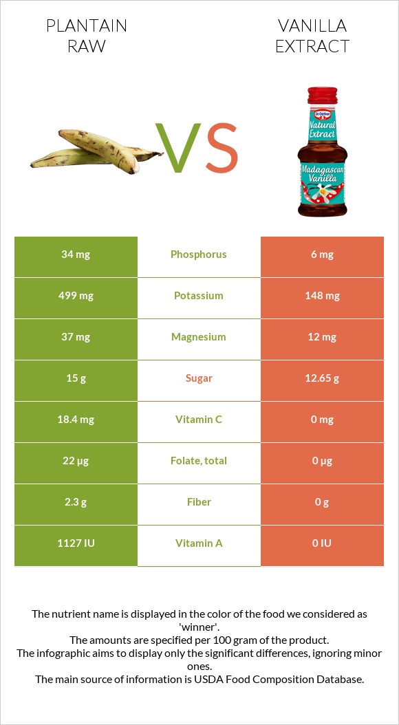 Plantain raw vs Vanilla extract infographic