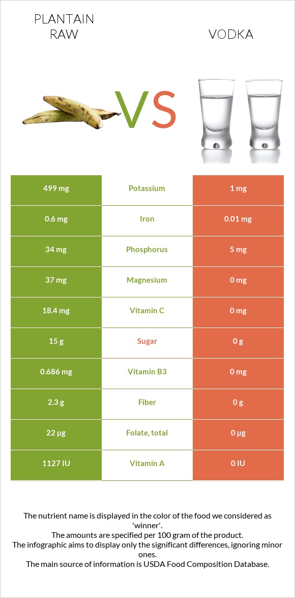 Plantain raw vs Vodka infographic