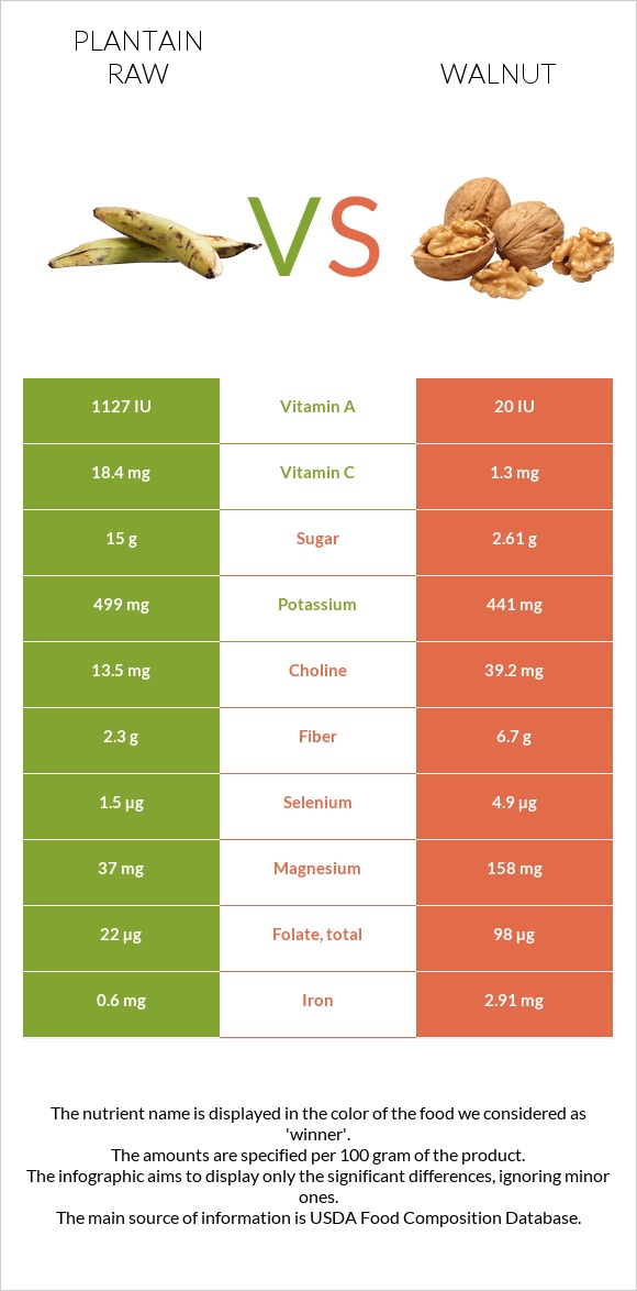 Plantain raw vs Walnut infographic