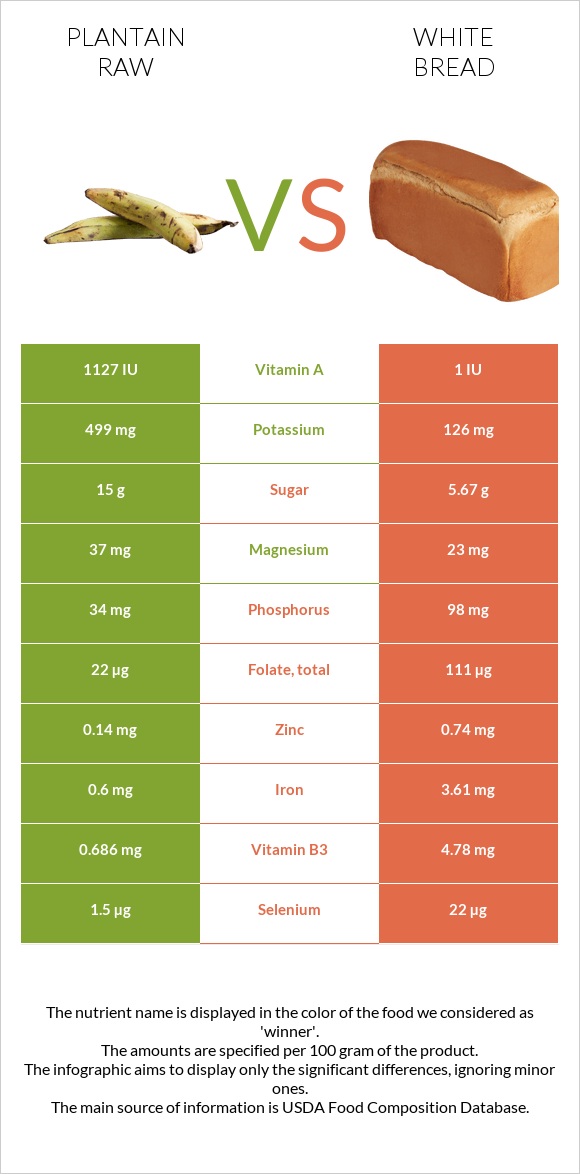 Plantain raw vs White bread infographic