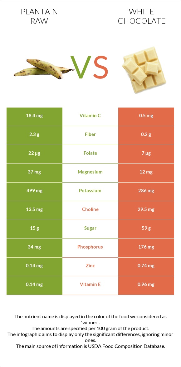 Plantain raw vs White chocolate infographic