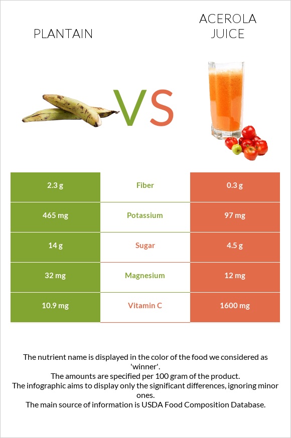 Plantain vs Ացերոլա հյութ infographic