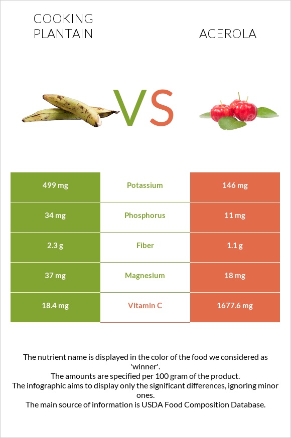 Plantain vs Acerola infographic