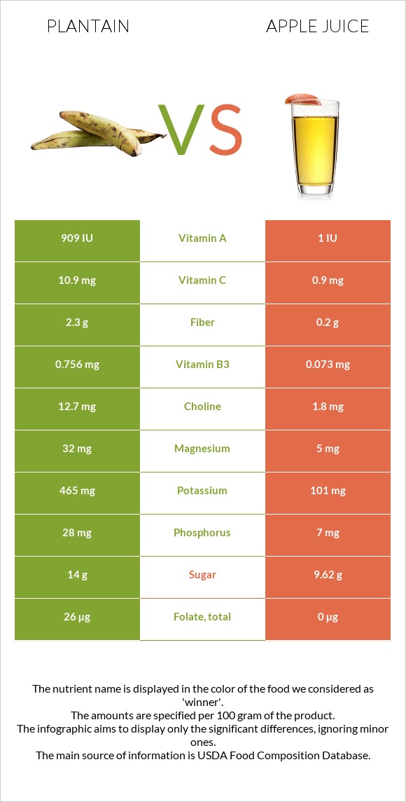 Plantain vs Apple juice infographic