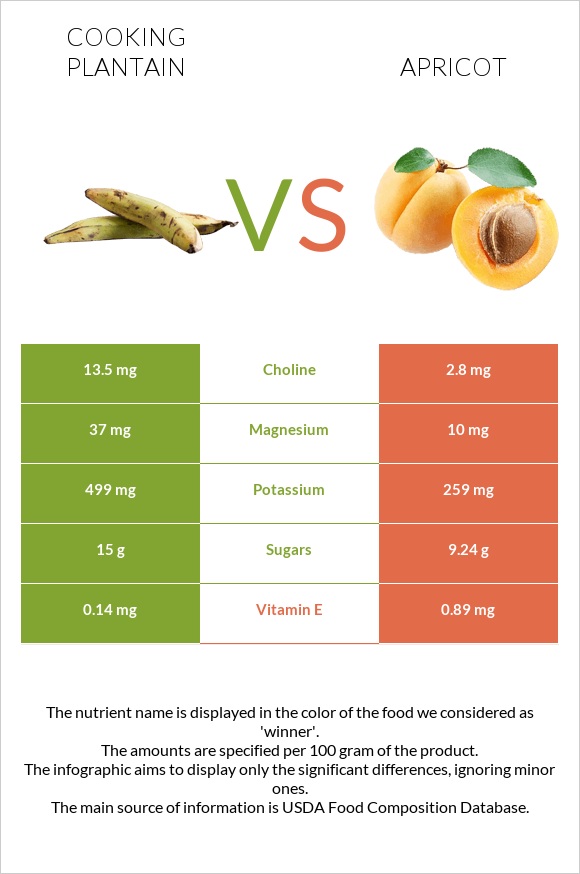 Plantain vs Ծիրան infographic