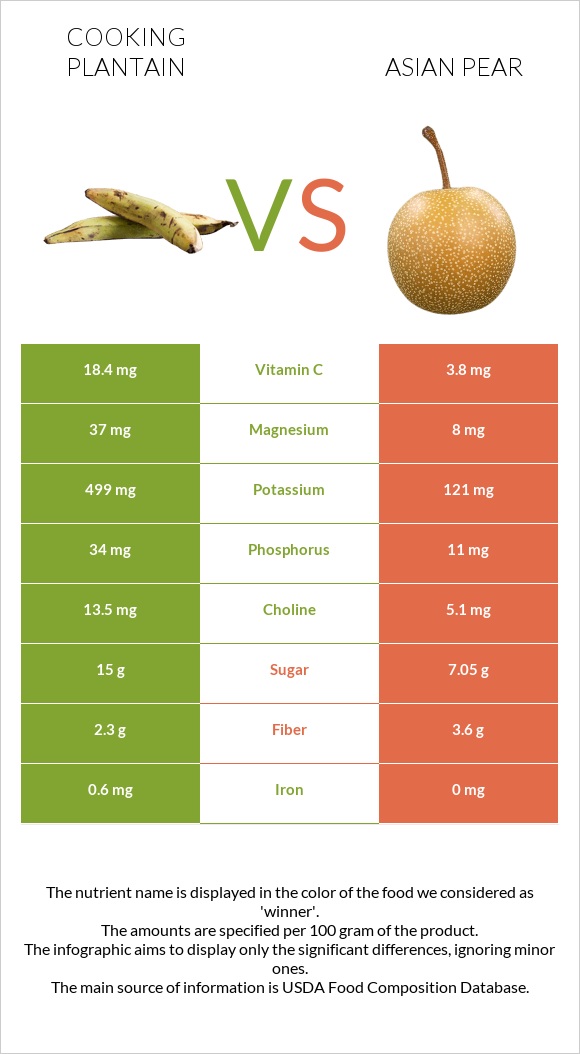 Plantain vs Asian pear infographic