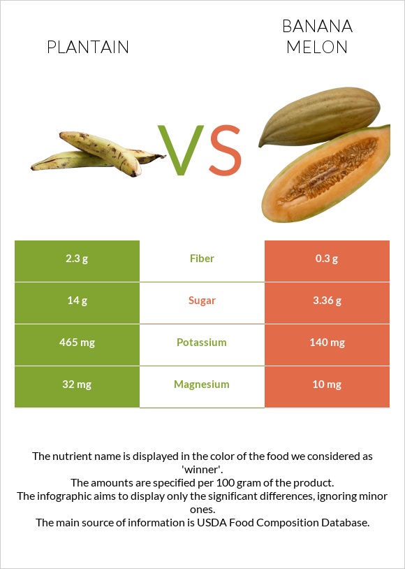 Plantain vs Banana melon infographic