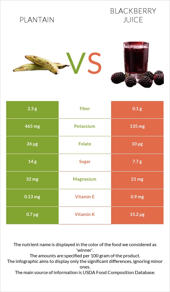 Plantain vs Blackberry juice infographic