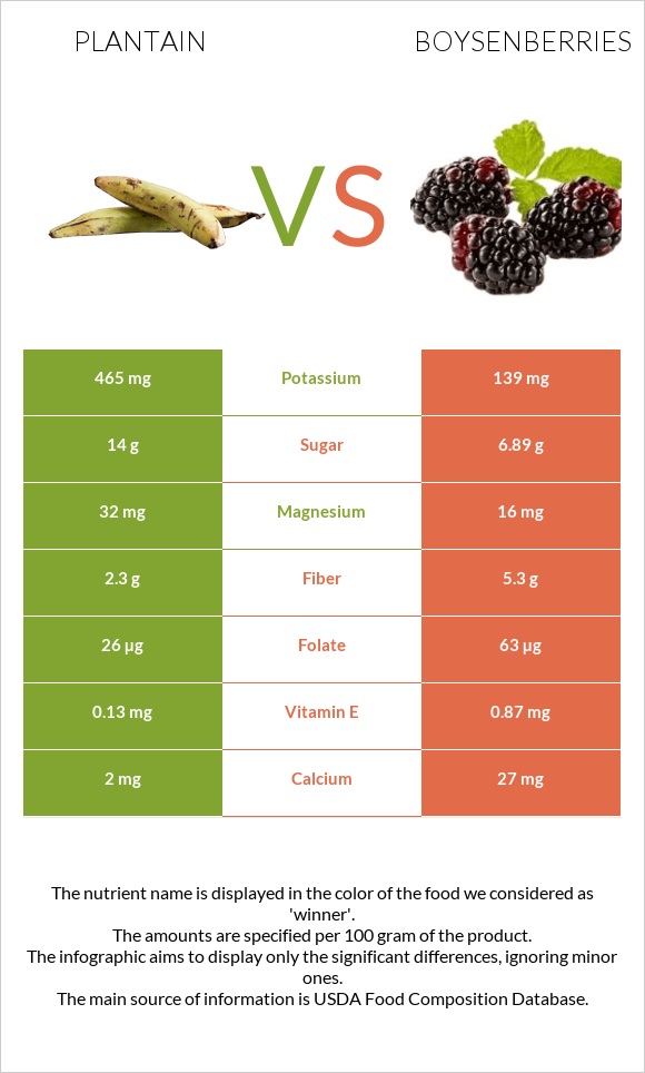 Plantain vs Boysenberries infographic