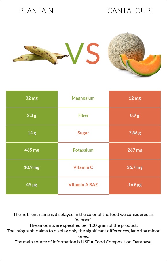 Plantain vs Cantaloupe infographic