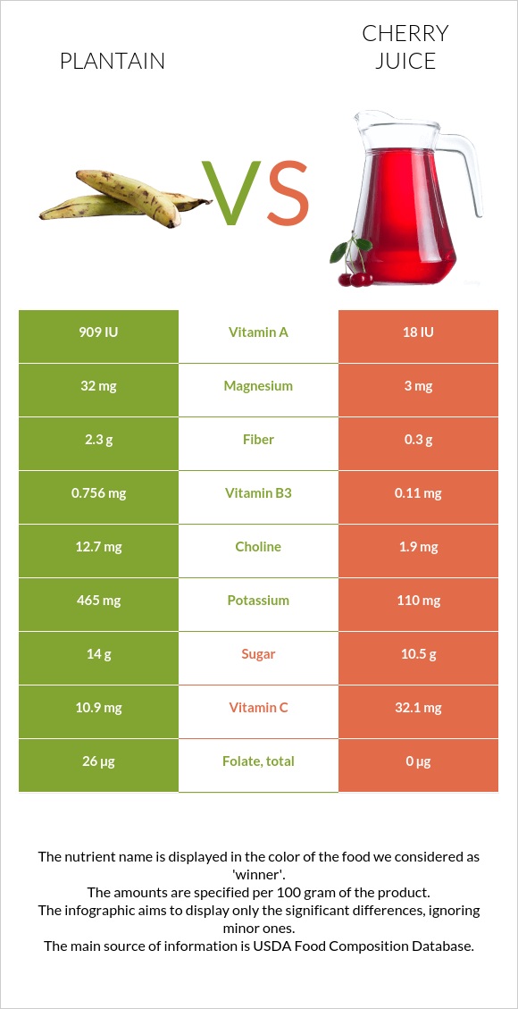 Plantain vs Cherry juice infographic