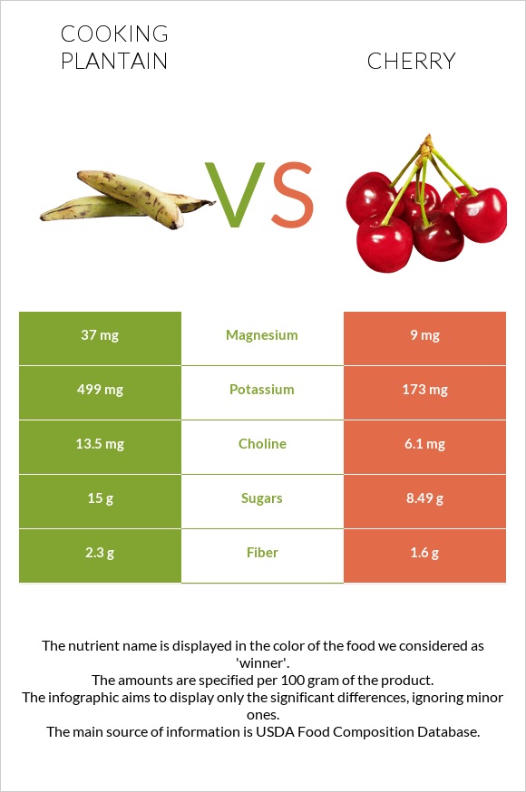 Cooking plantain vs Cherry infographic