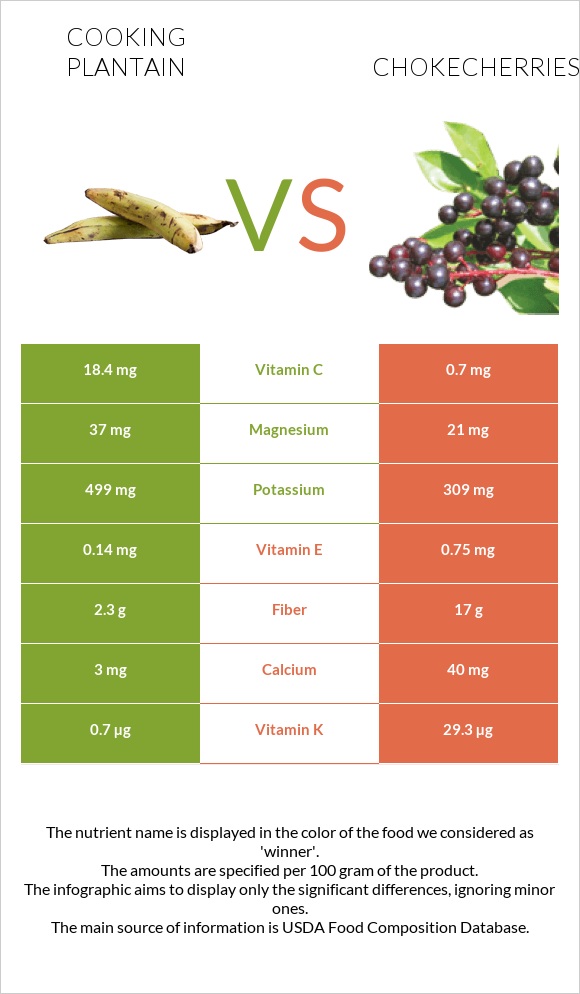 Plantain vs Chokecherries infographic