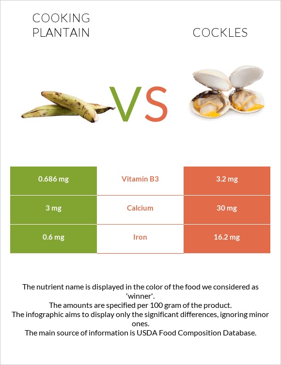 Plantain vs Cockles infographic