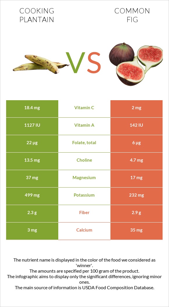 Plantain vs Figs infographic