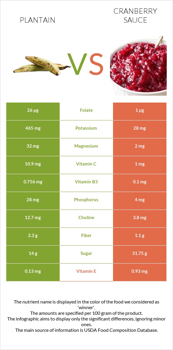 Plantain vs Լոռամրգի սոուս infographic