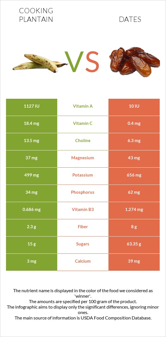 Plantain vs Dates  infographic