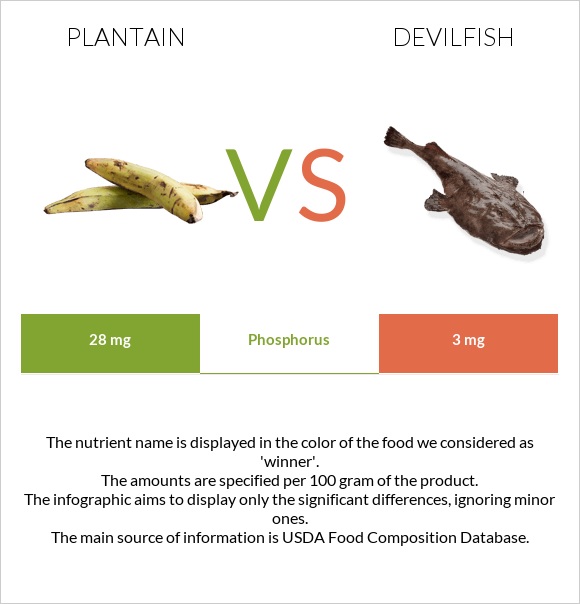 Plantain vs Devilfish infographic