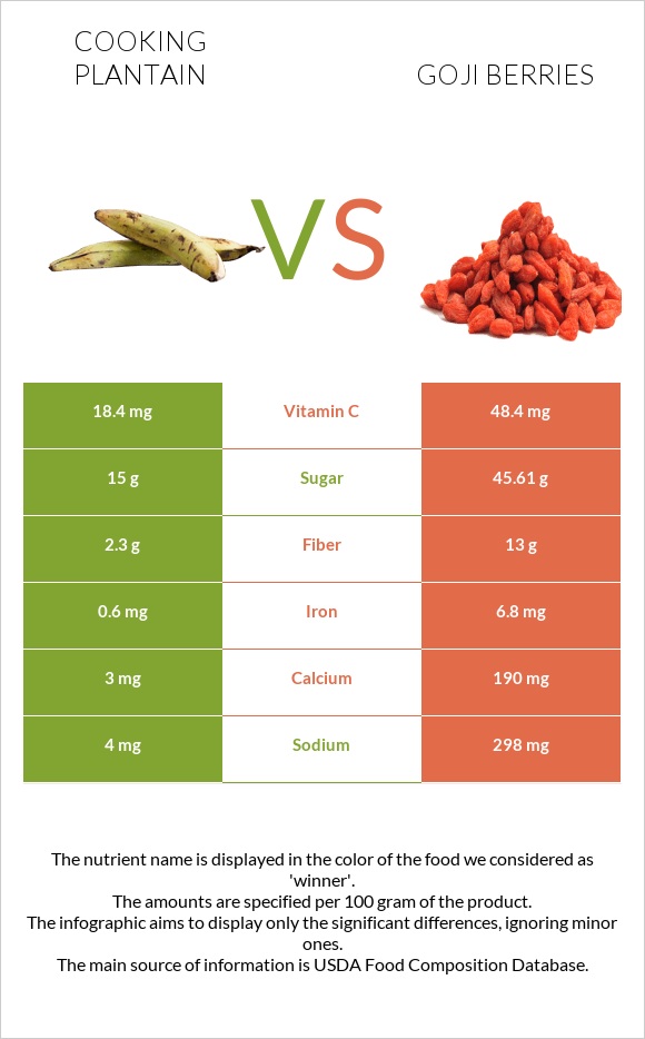 Plantain vs Goji berries infographic