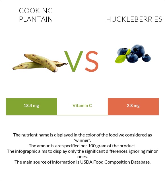 Plantain vs Huckleberries infographic