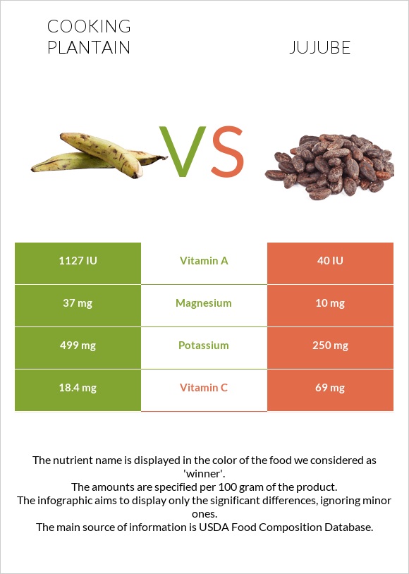 Plantain vs Jujube infographic