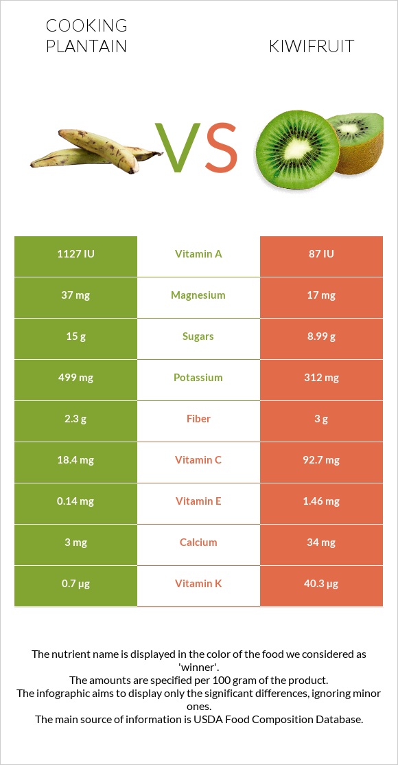 Cooking plantain vs Kiwifruit infographic