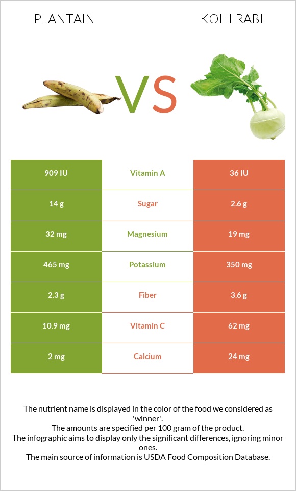 Plantain vs. Kohlrabi — InDepth Nutrition Comparison