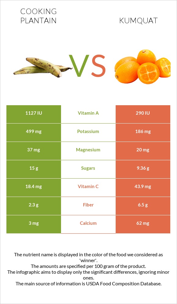 Cooking plantain vs Kumquat infographic