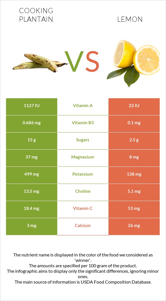 Cooking plantain vs Lemon infographic