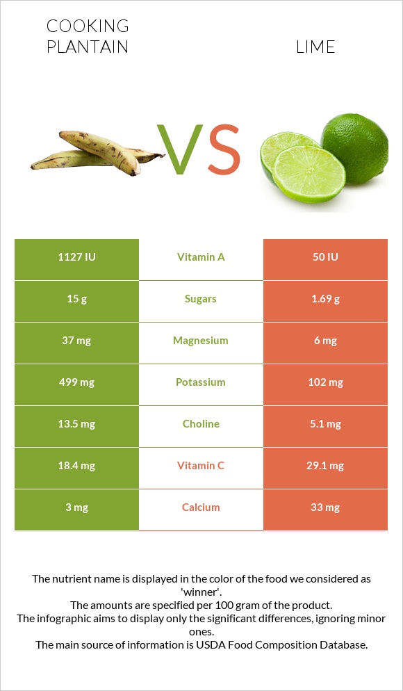 Plantain vs Լայմ infographic