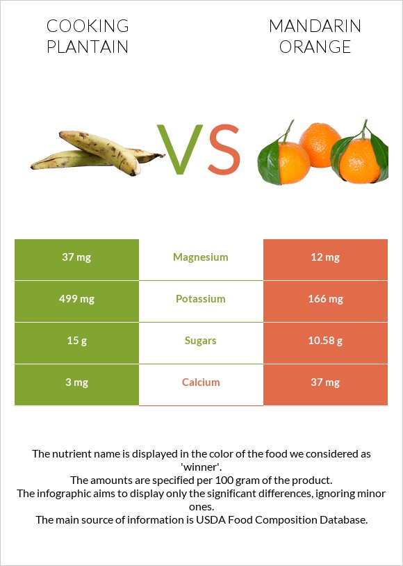 Cooking plantain vs Mandarin orange infographic