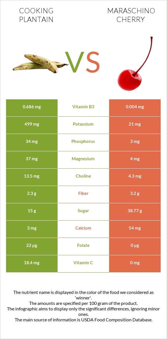 Plantain vs Maraschino cherry infographic
