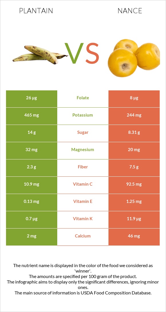 Plantain vs Nance infographic