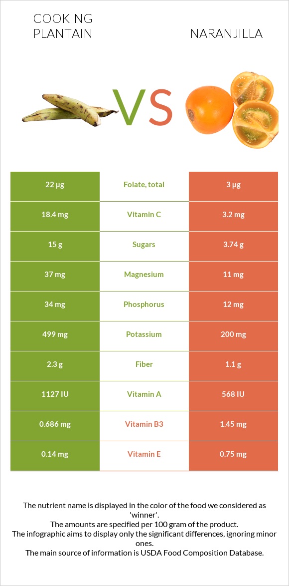 Plantain vs Naranjilla infographic