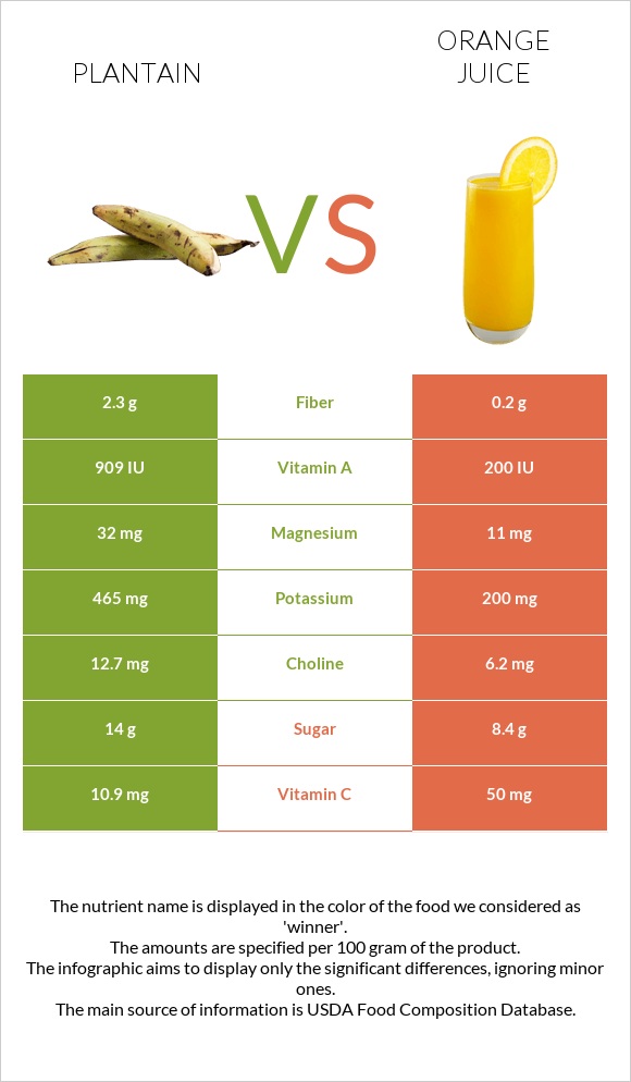 Plantain vs Orange juice infographic