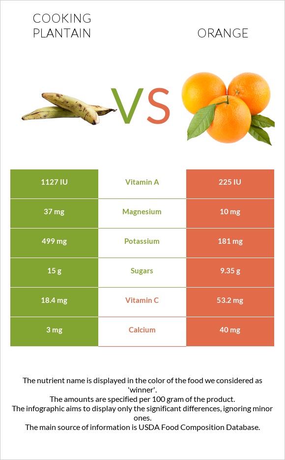 Plantain vs Orange infographic