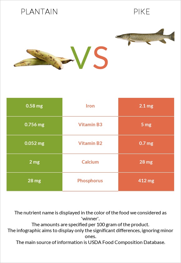 Plantain vs Pike infographic
