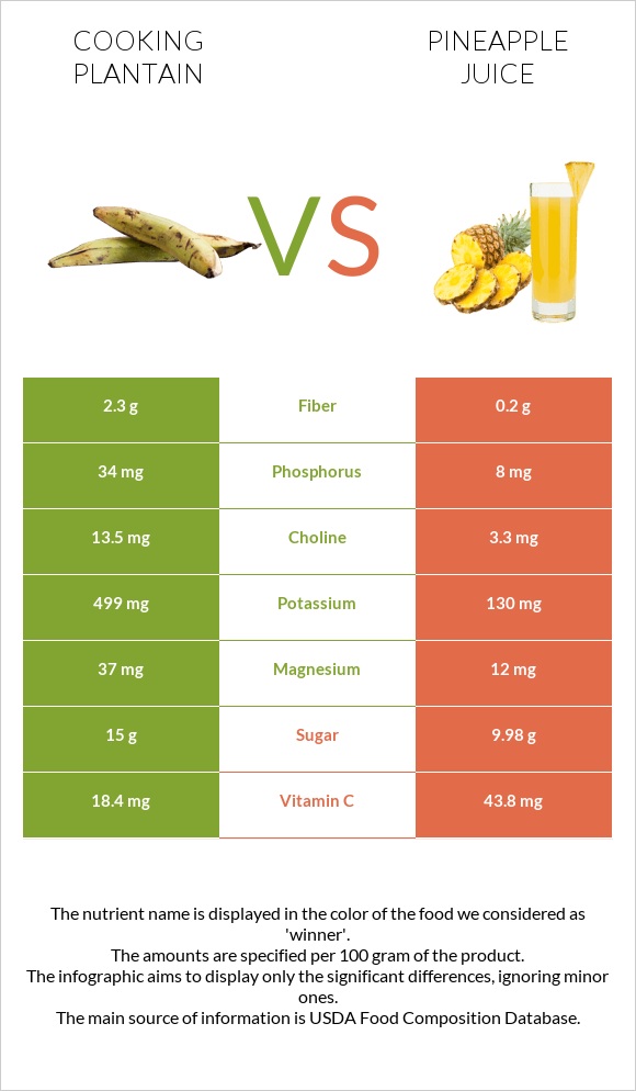 Plantain vs Pineapple juice infographic