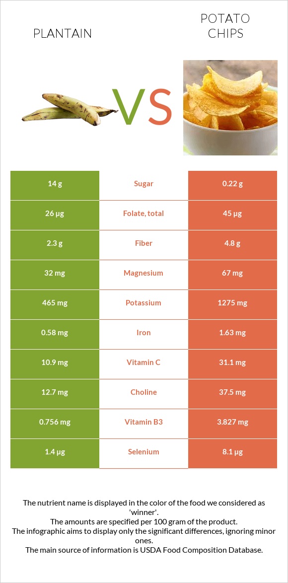 Plantain vs Potato chips infographic