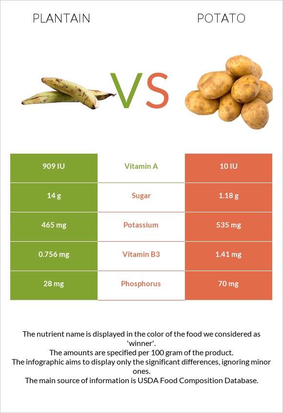 Plantain vs Potato infographic