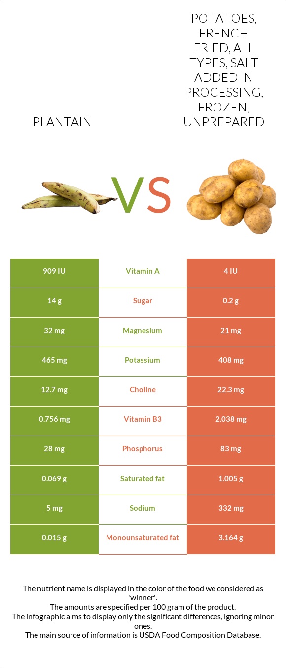 Plantain vs. Potatoes, french fried, all types, salt added in