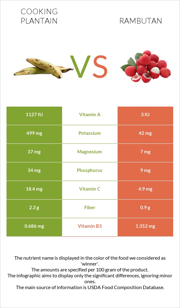 Plantain vs Rambutan infographic