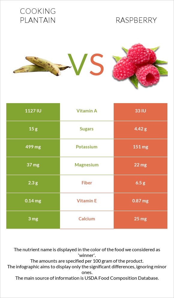 Plantain vs Ազնվամորի infographic