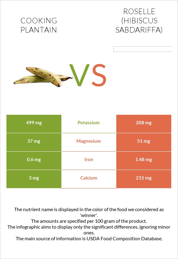Plantain vs Roselle (Hibiscus sabdariffa) infographic
